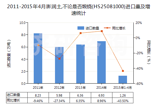 2011-2015年4月膨潤(rùn)土,不論是否煅燒(HS25081000)進(jìn)口量及增速統(tǒng)計(jì)